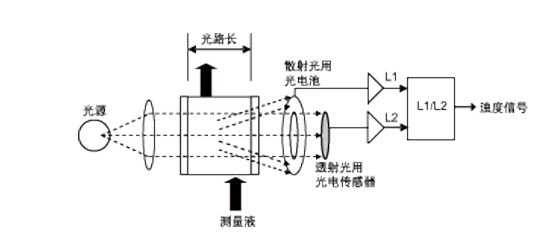 RM-MA220型在線油份濃度計(jì)(圖1)